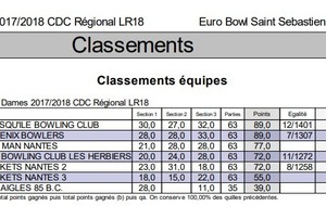 5bcccdd6f1e49_Rsultatsaison20172018quipergionalDames.jpg